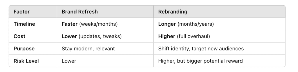 Brand refresh vs. rebranding