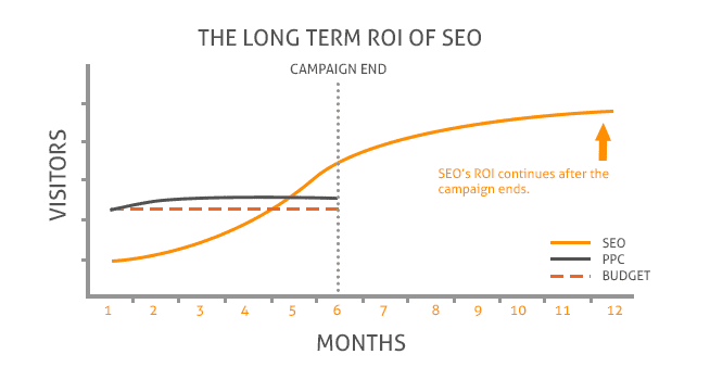 ROI and benefits of SEO