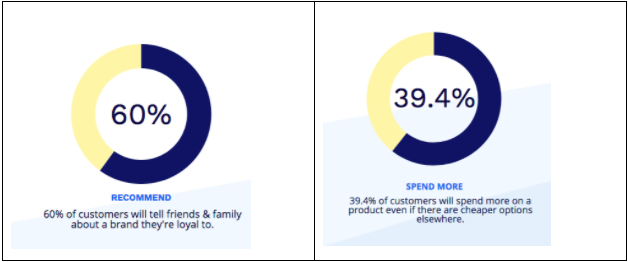 Customer retention strategies