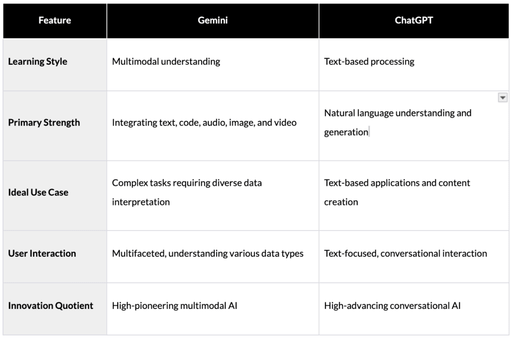 Gemini and ChatGPT comparison chart