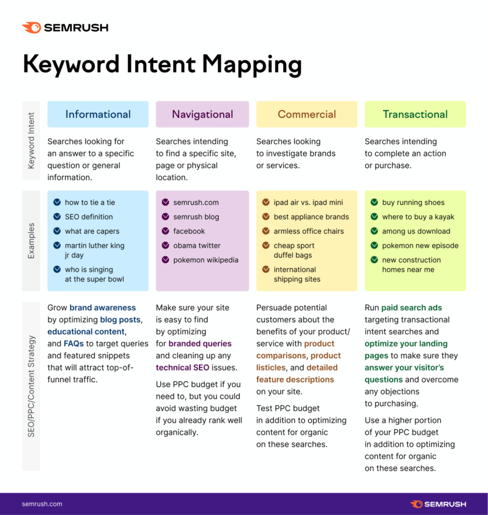 SEO and PPC: Keyword intent
