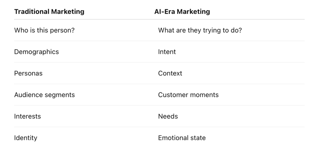 Traditional marketing pivot to neuro-contextual approach with AI
