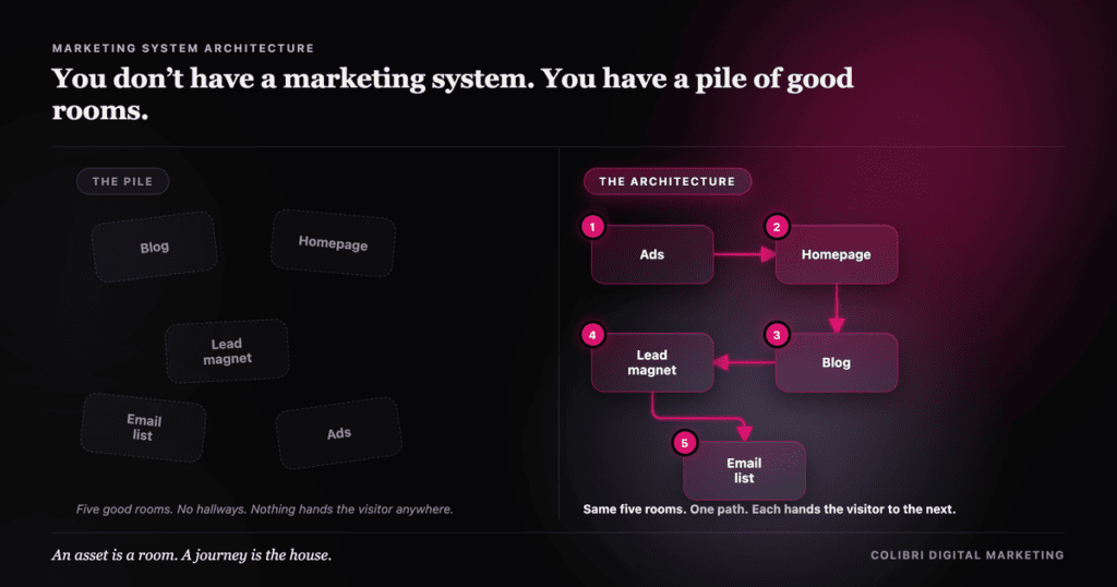 Marketing architecture example
