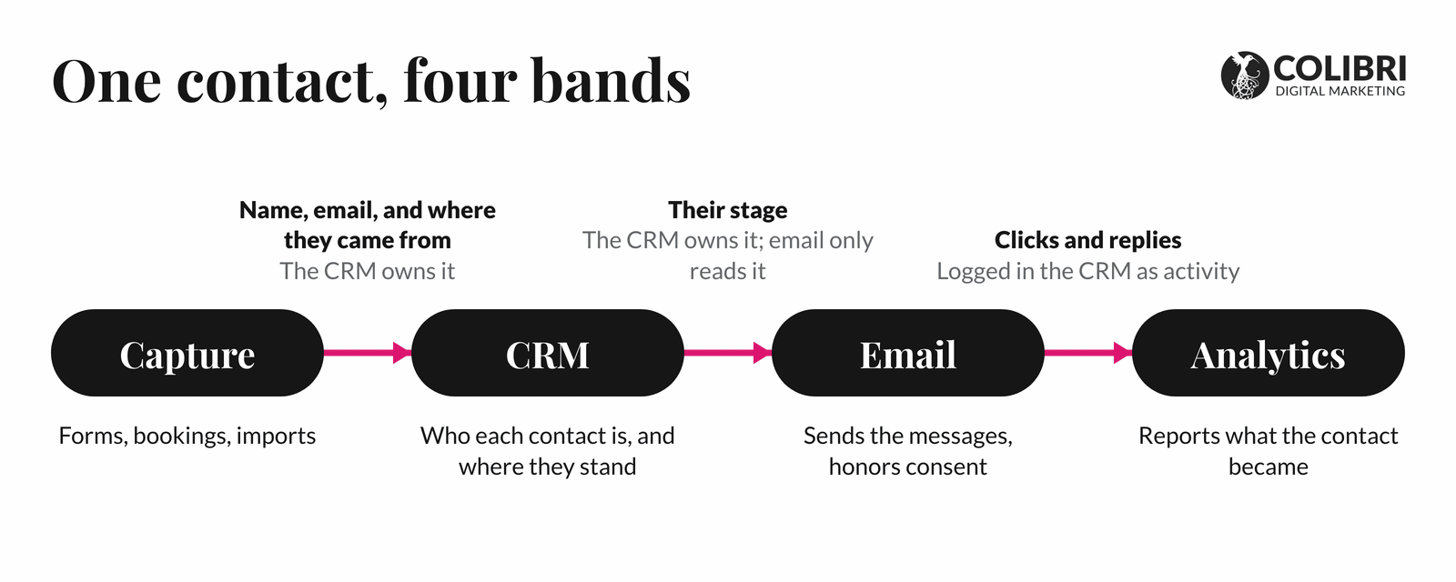 Diagram of one contact moving through four bands: capture, CRM, email, and analytics