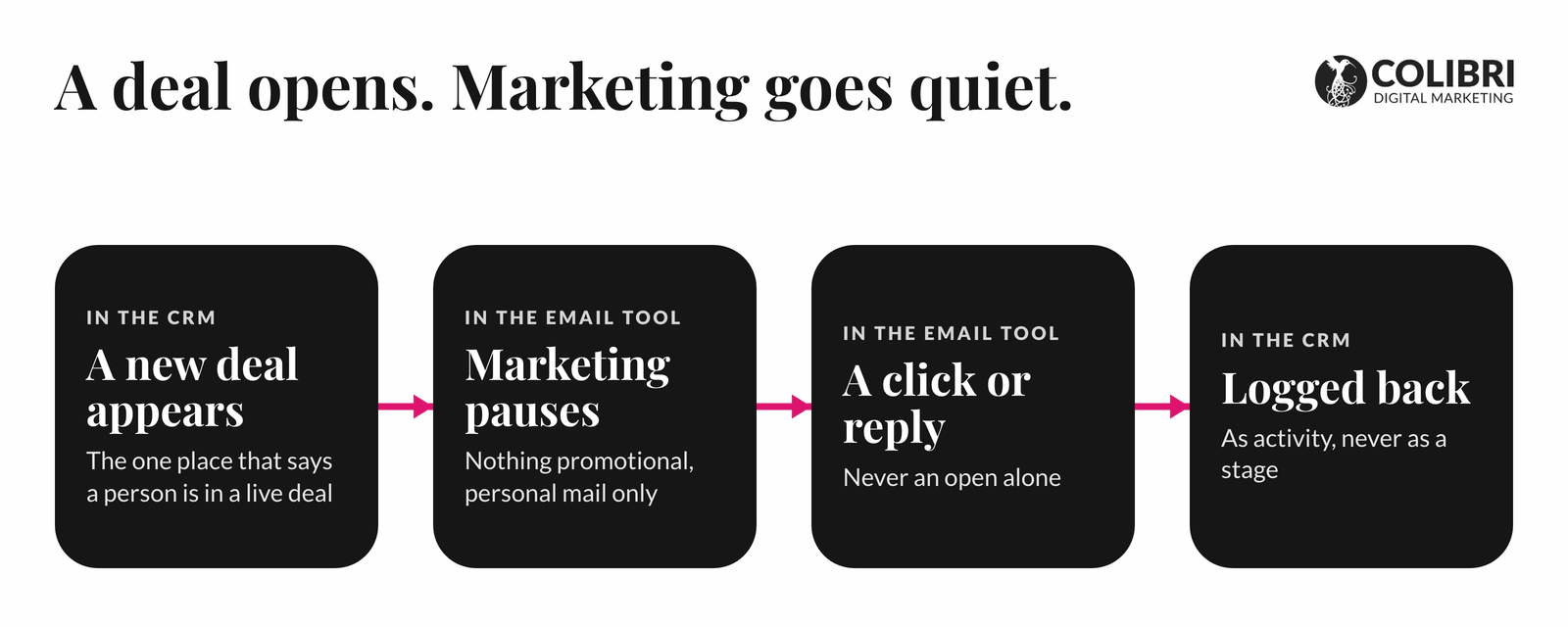 Diagram showing that when a deal opens in the CRM, marketing emails pause