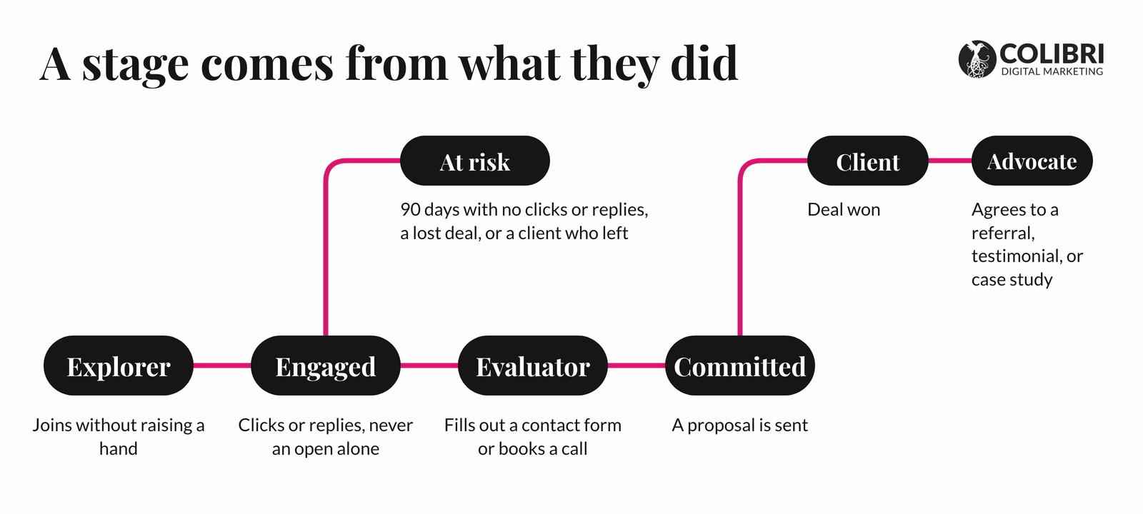Lifecycle stage map from explorer to engaged, evaluator, committed, client, advocate, and at risk