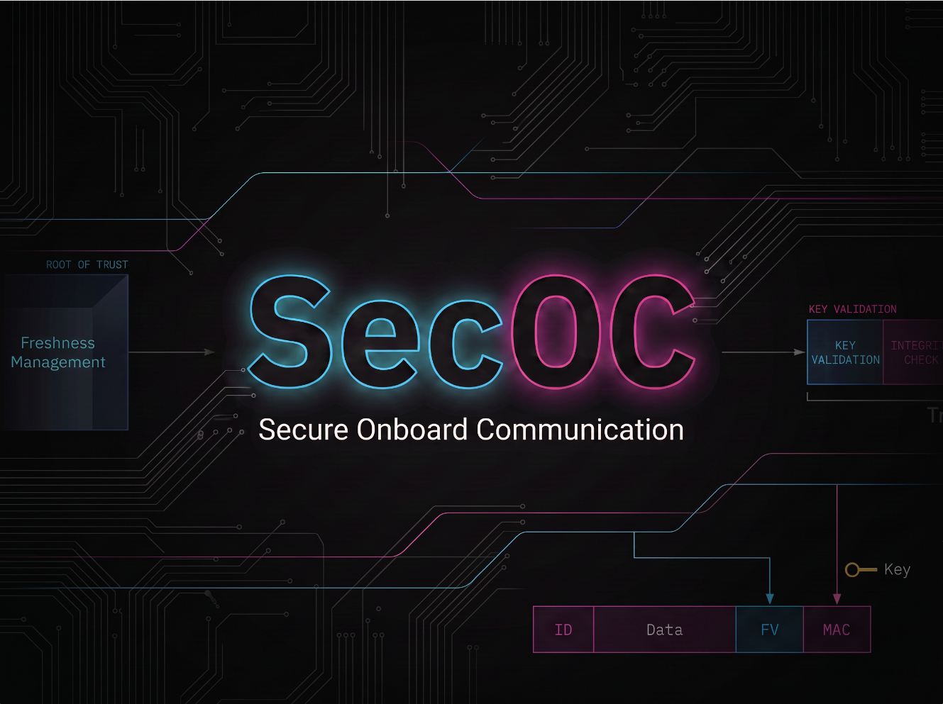 SecOC (Secure Onboard Communication) in AUTOSAR - renco knowledge base article title graphic