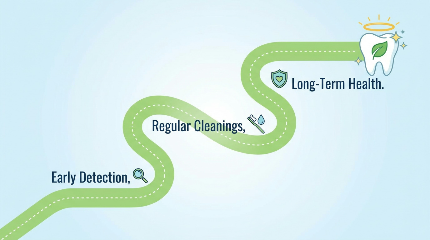 A winding green path with dashed lines leads from "Early Detection" with a magnifying glass, to "Regular Cleanings" with a toothbrush and water drop, to "Long-Term Health" with a shield, ending at a sparkling white tooth with a leaf and
