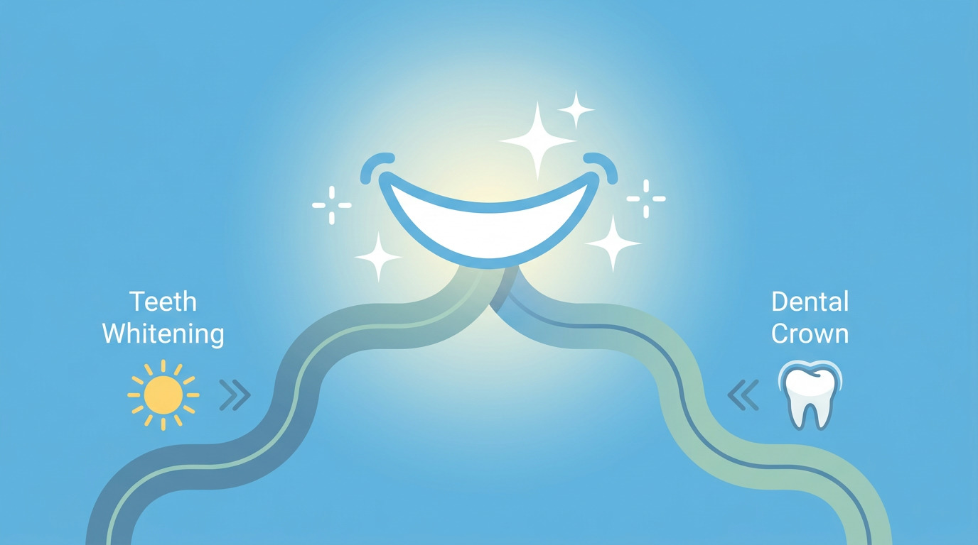 A blue infographic shows two wavy paths, one labeled "Teeth Whitening" with a sun icon and the other "Dental Crown" with a tooth icon, both leading to a large, sparkling white smile.