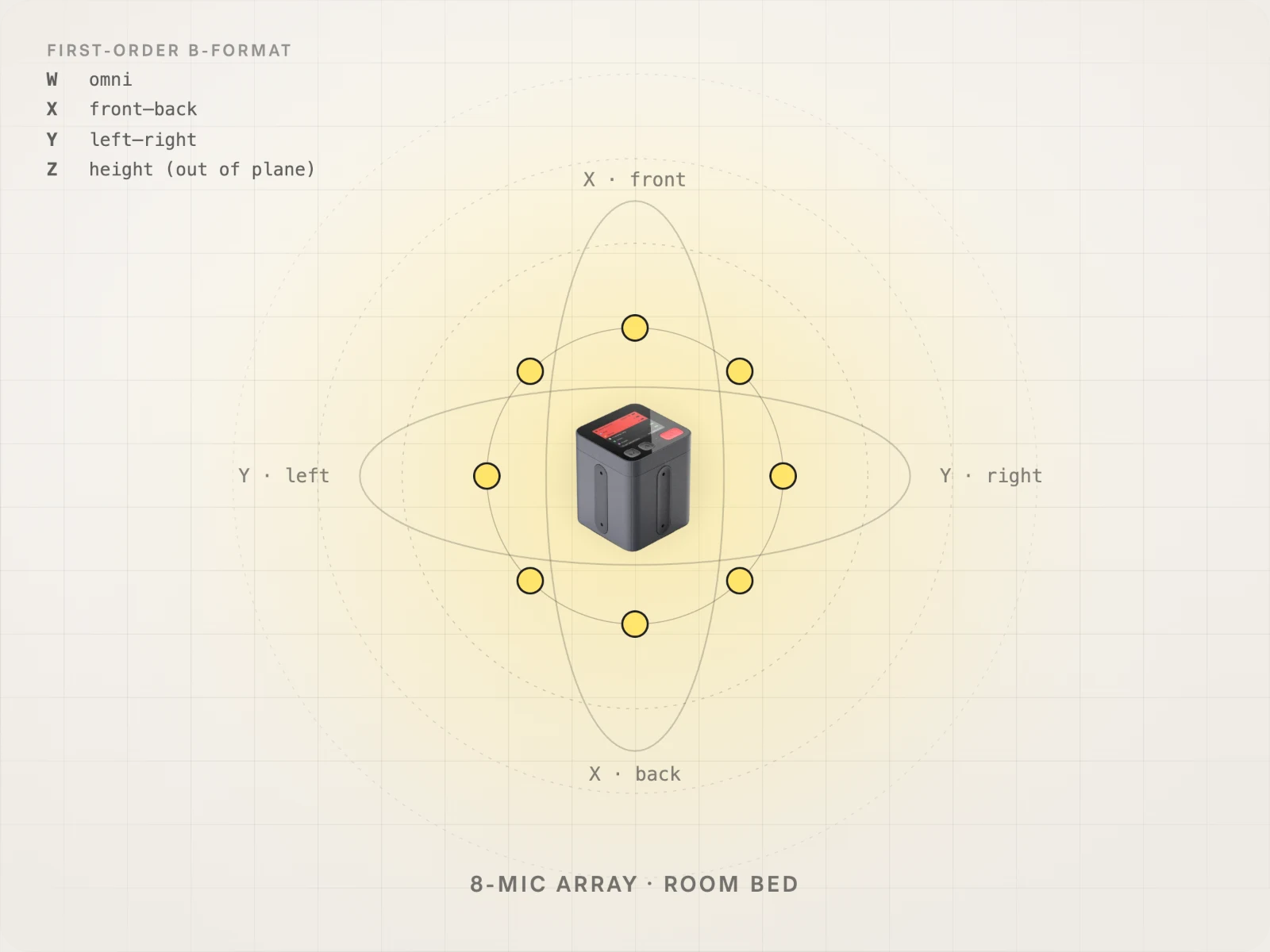 Top-down diagram: the Space Recorder's 8-mic array capturing the room as a first-order ambisonic bed, with front–back and left–right axes.