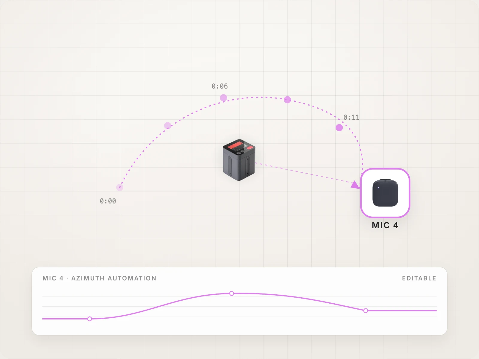 Top-down diagram: a Stellar mic's path tracked around the Space Recorder over time, shown below as an editable azimuth automation lane.