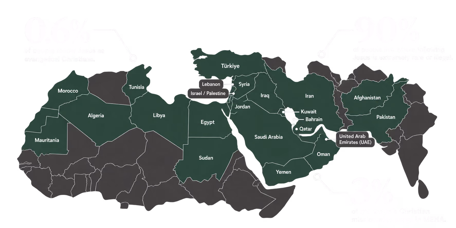 Map of the Middle East and North Africa (MENA) highlighting countries with their names labeled. The map shows three statistics of evangelical Christianity presence in the region: 0.6% in MENA countries including Morocco, Algeria, Tunisia, Libya, Mauritania, Egypt, Sudan, Lebanon, Israel/Palestine, Jordan, Syria, Iraq, Turkey, and Iran; 0.9% in Turkey, Syria, Iraq, Iran, and Pakistan; and 3% in United Arab Emirates, Oman, Yemen, Saudi Arabia, Qatar, Bahrain, Kuwait, and Afghanistan.