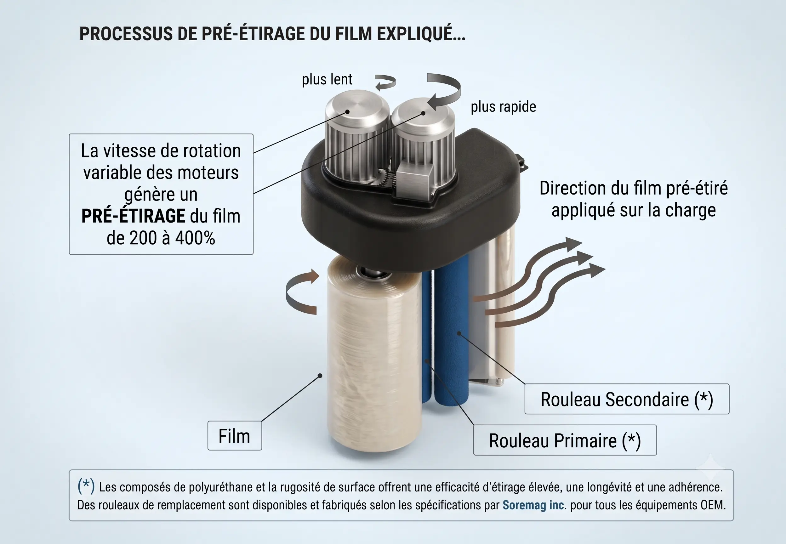 Schéma du pré-étirage : le rouleau primaire et le rouleau secondaire tournent à des vitesses différentes