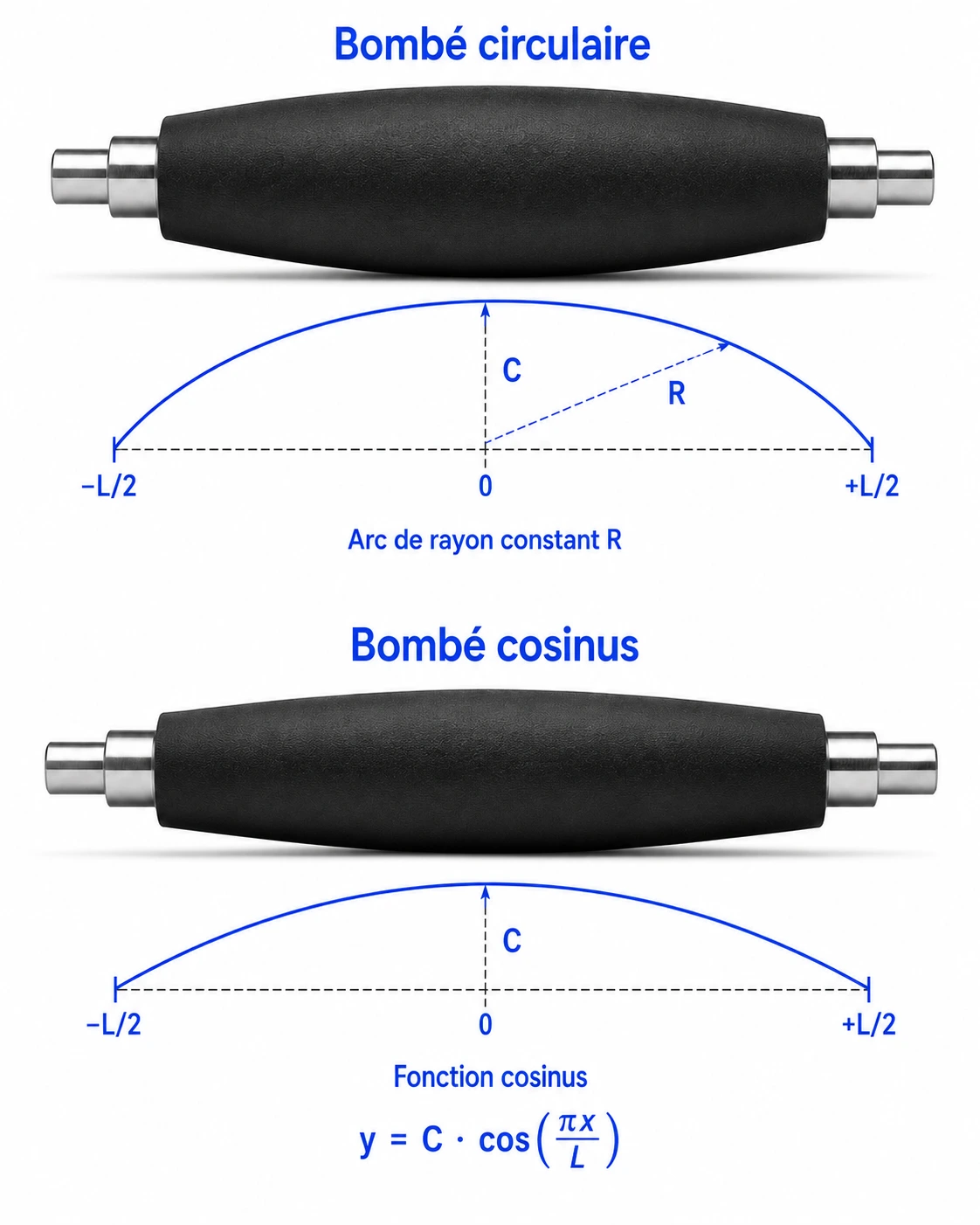 Bombé circulaire (arc de rayon constant R) et bombé cosinus (y = C·cos(πx/L)) sur rouleaux recouverts de caoutchouc