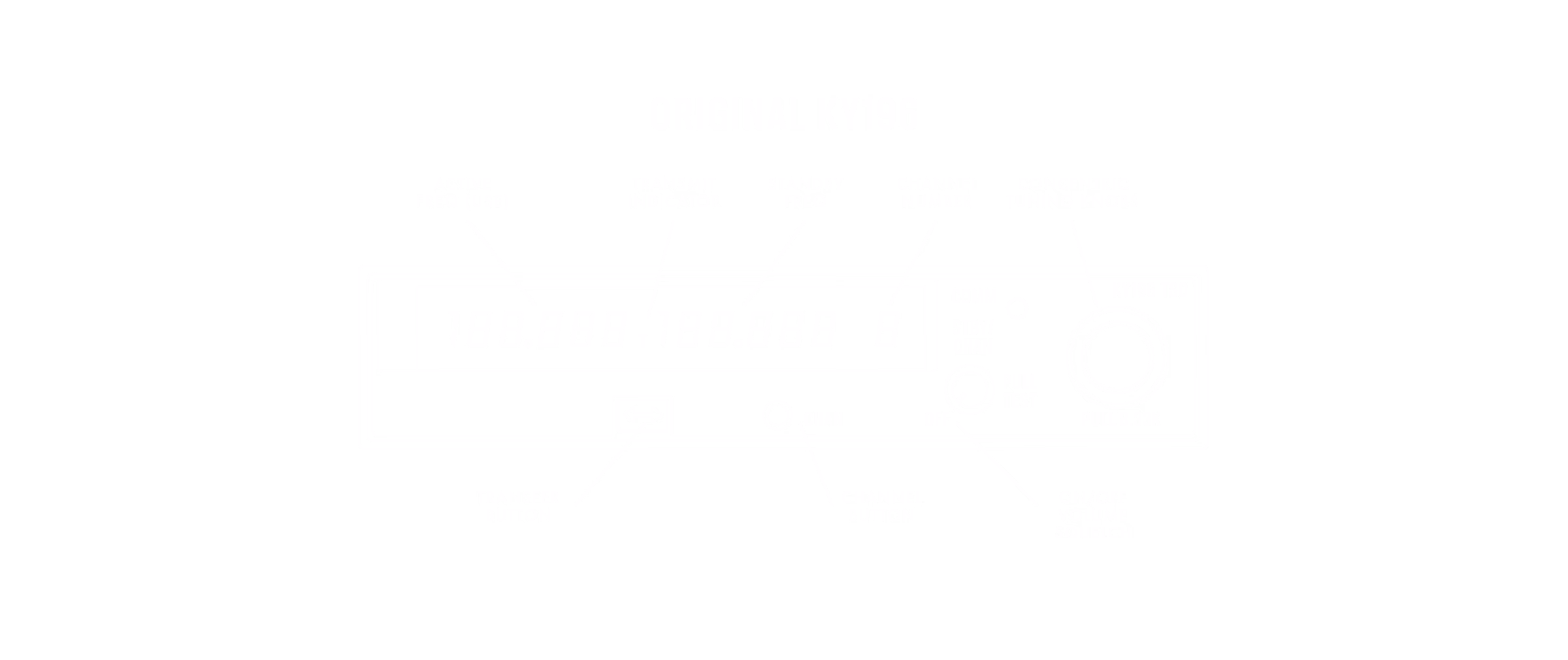 Annotated diagram of the original KY 196 radio, labeling its active and standby frequency displays, transfer button, channel button, and concentric tuning knobs