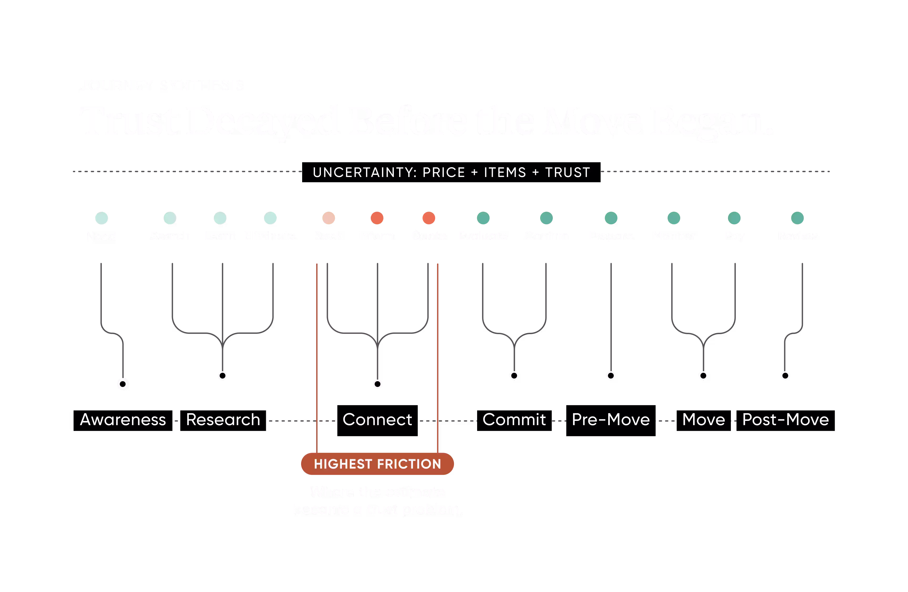 Handled-Trust-Decayed-Before-the-Move-Began