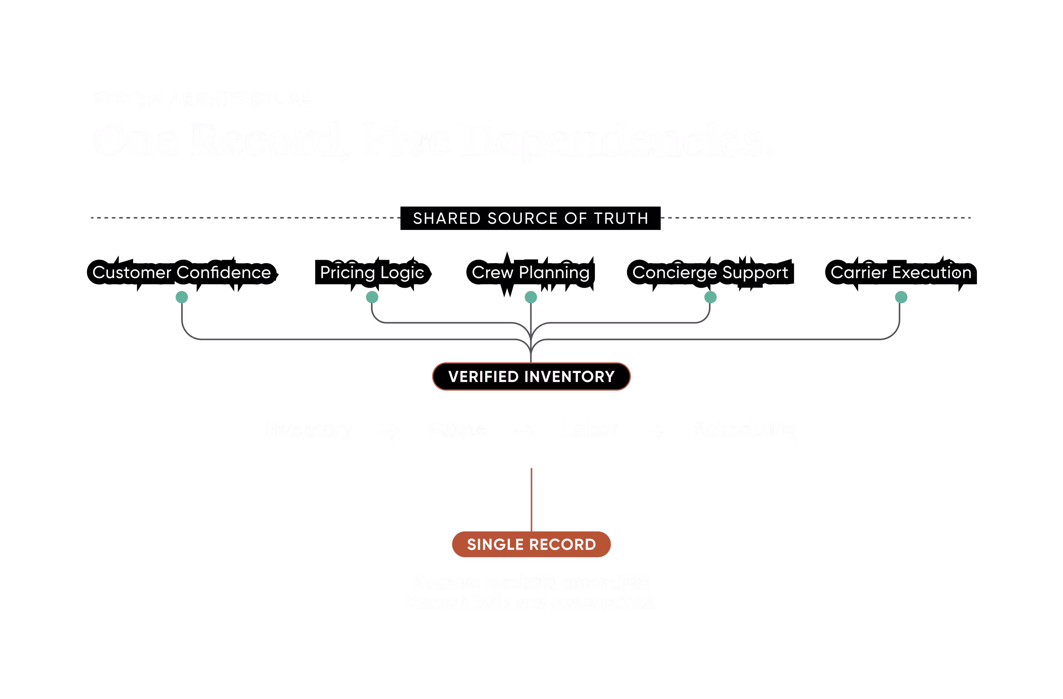 A diagram illustrates how a verified inventory centralizes data across multiple business operational dependencies.