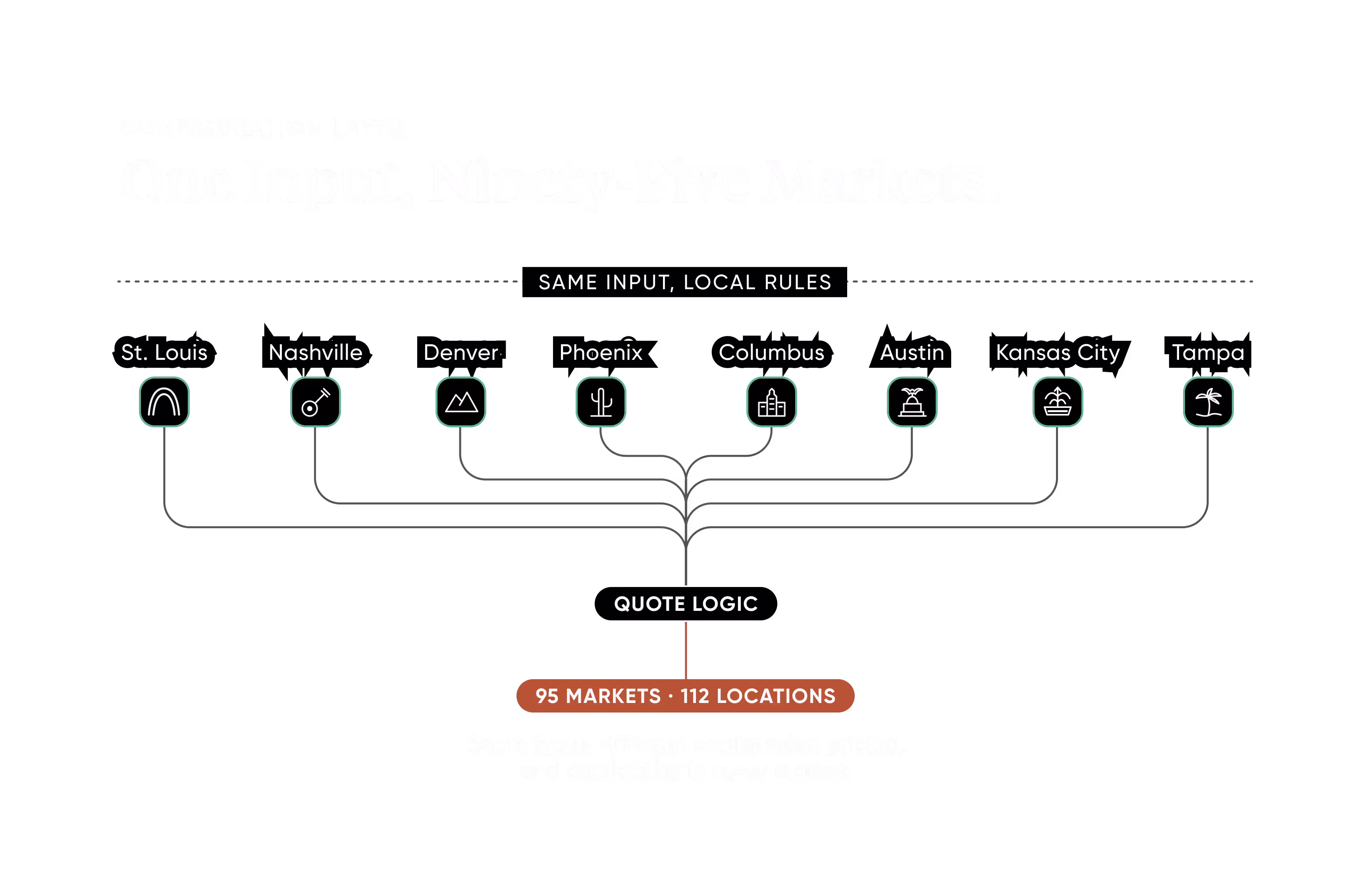 A diagram illustrates how multiple regional inputs converge into a centralized quotation processing system.