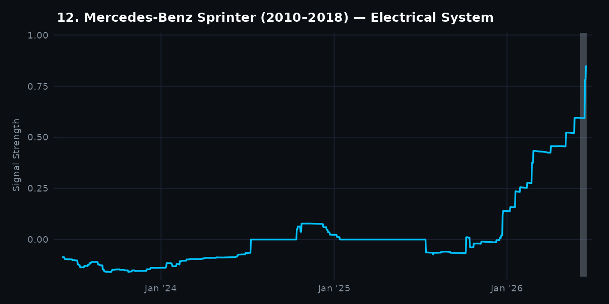 DrivePulse complaint signal chart: Mercedes-Benz Sprinter 2010-2018 Electrical System