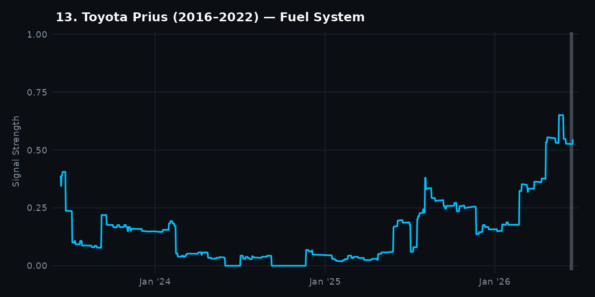 DrivePulse complaint signal chart: Toyota Prius 2016-2022 Fuel System