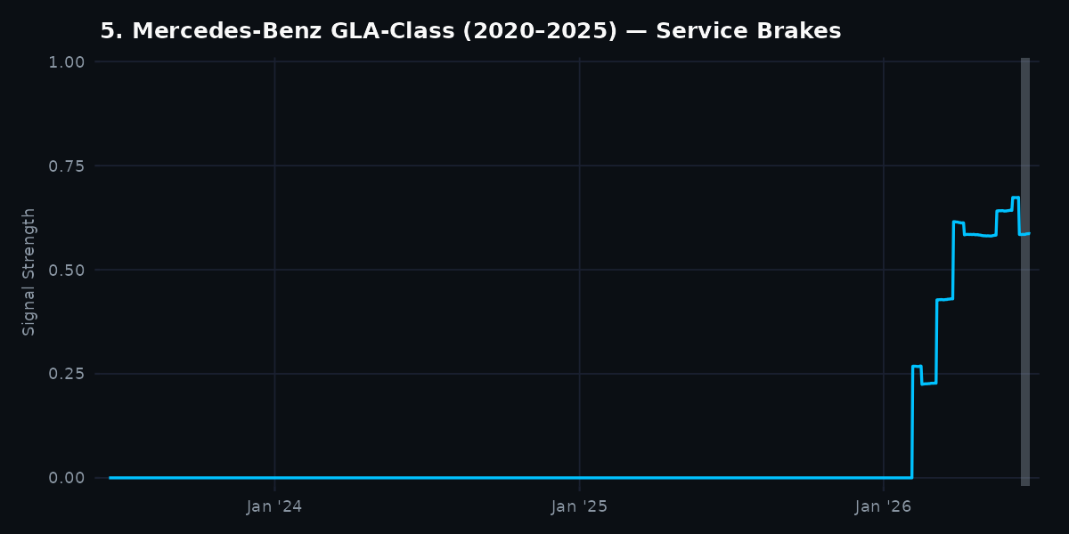 DrivePulse complaint signal chart: Mercedes-Benz GLA-Class 2020-2025 Service Brakes