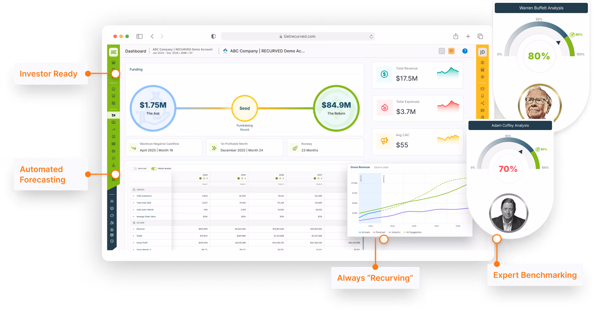 Business dashboard showing funding, revenue, expenses, forecasting, and expert benchmarking with analysis meters.