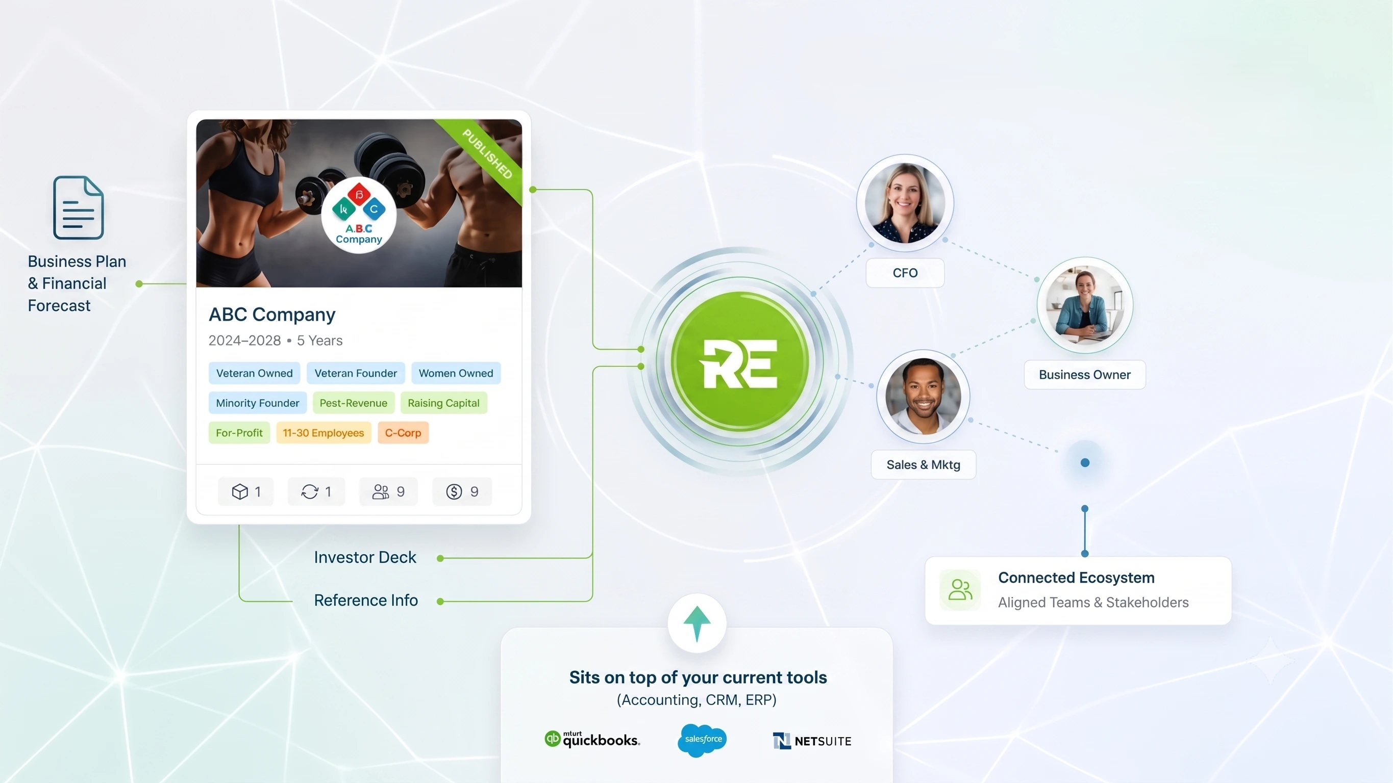 Diagram showing ABC Company profile linked to RE platform and user roles like CFO and Business Owner.