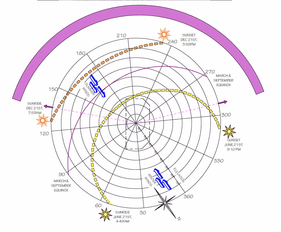 home orientation study, measuring sunlight amount and direction
