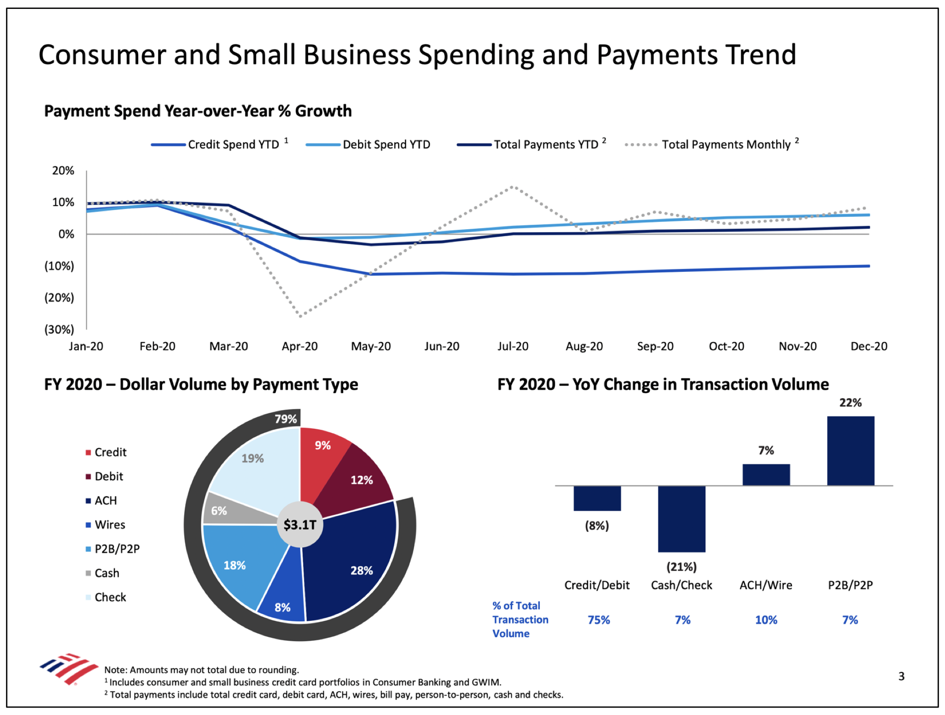 Bank of America payment volume by type, fourth quarter 2020