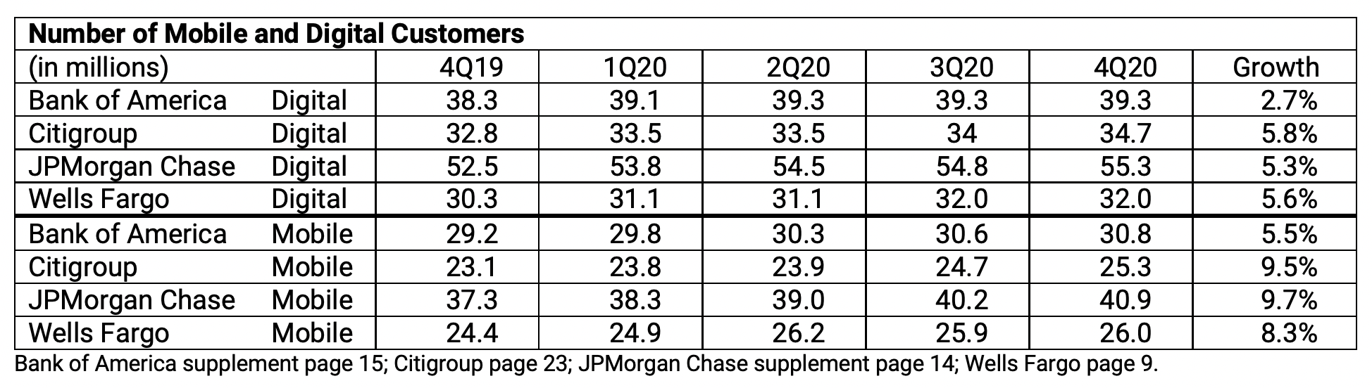 Digital and mobile customer growth across major banks, 2020