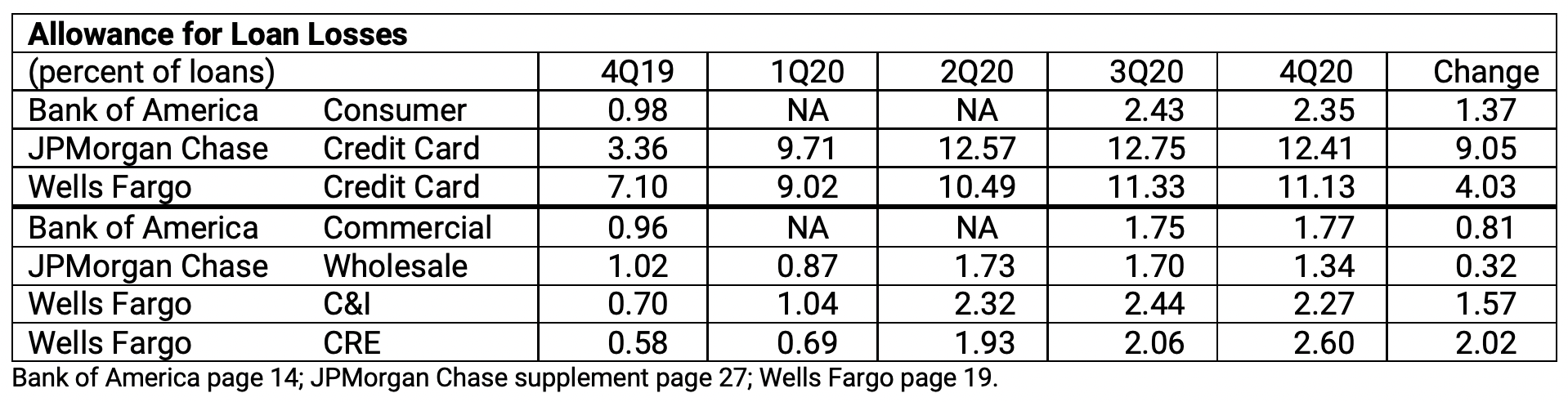 Wells Fargo loss reserve allocation by portfolio segment