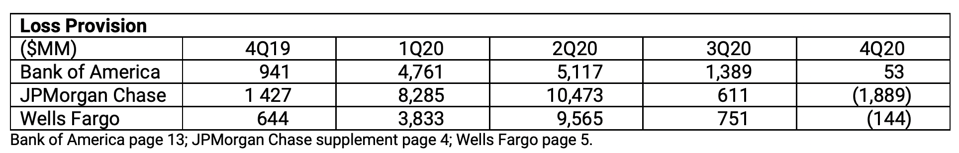 Quarterly loan loss provisions across major banks, 2020