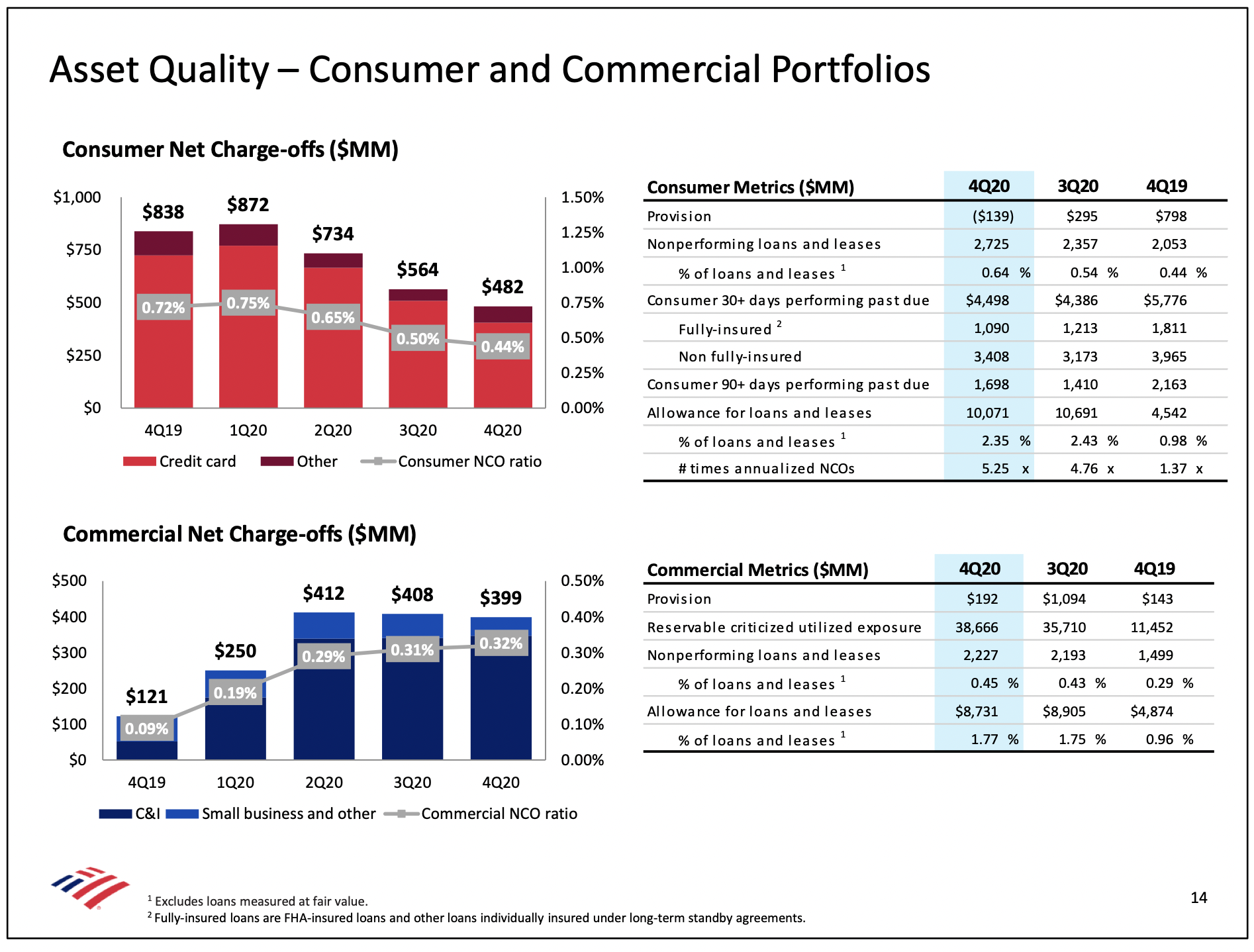 Bank of America allowance for loan losses, consumer and commercial