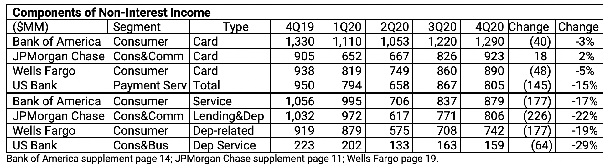 Deposit service and card fee income declines across major banks, 2020