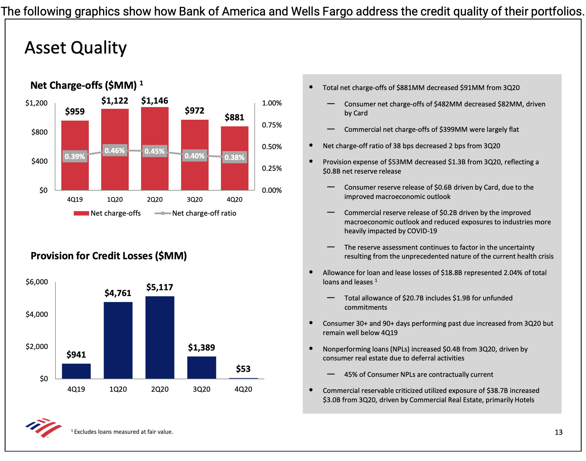 Loan loss reserve levels by bank, 2020