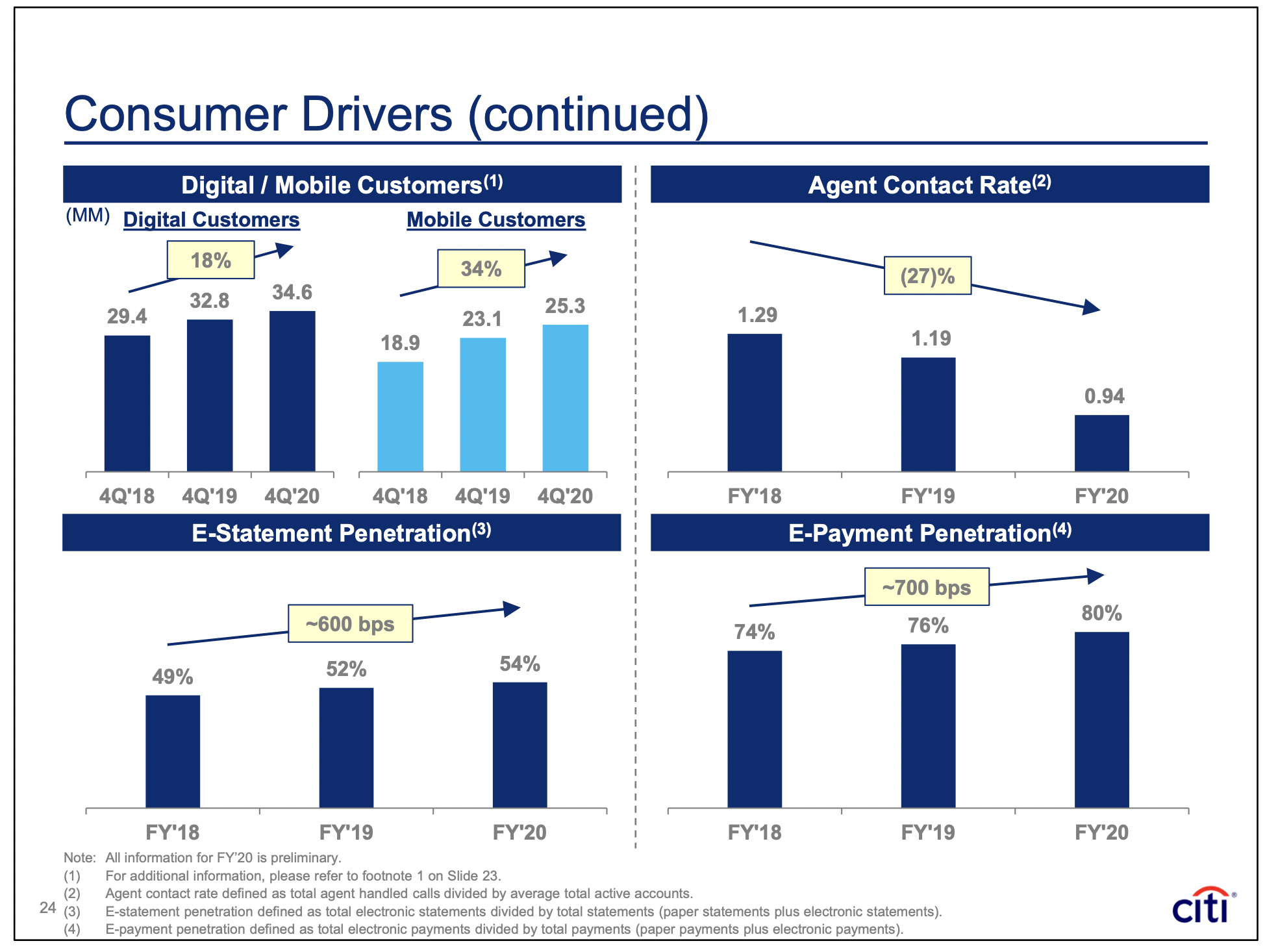 Citigroup consumer digital banking preference data