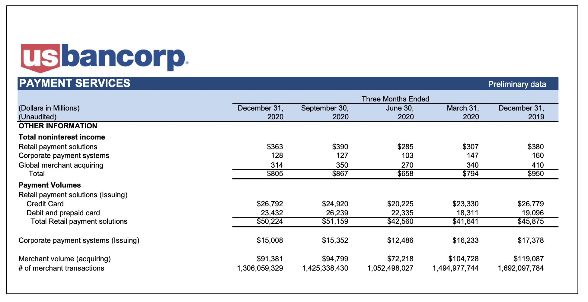 US Bank Payment Services segment non-interest income