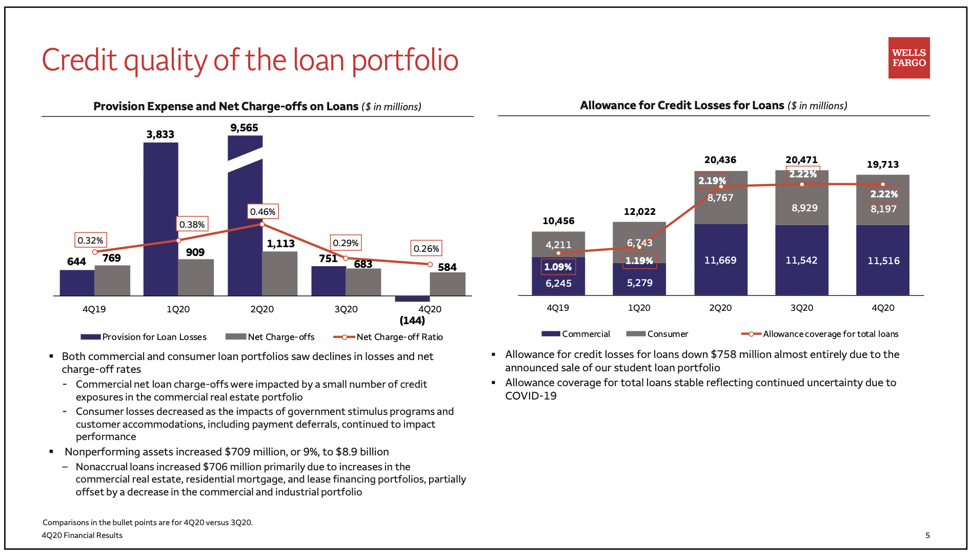 Bank of America consumer charge-off trend through 2020