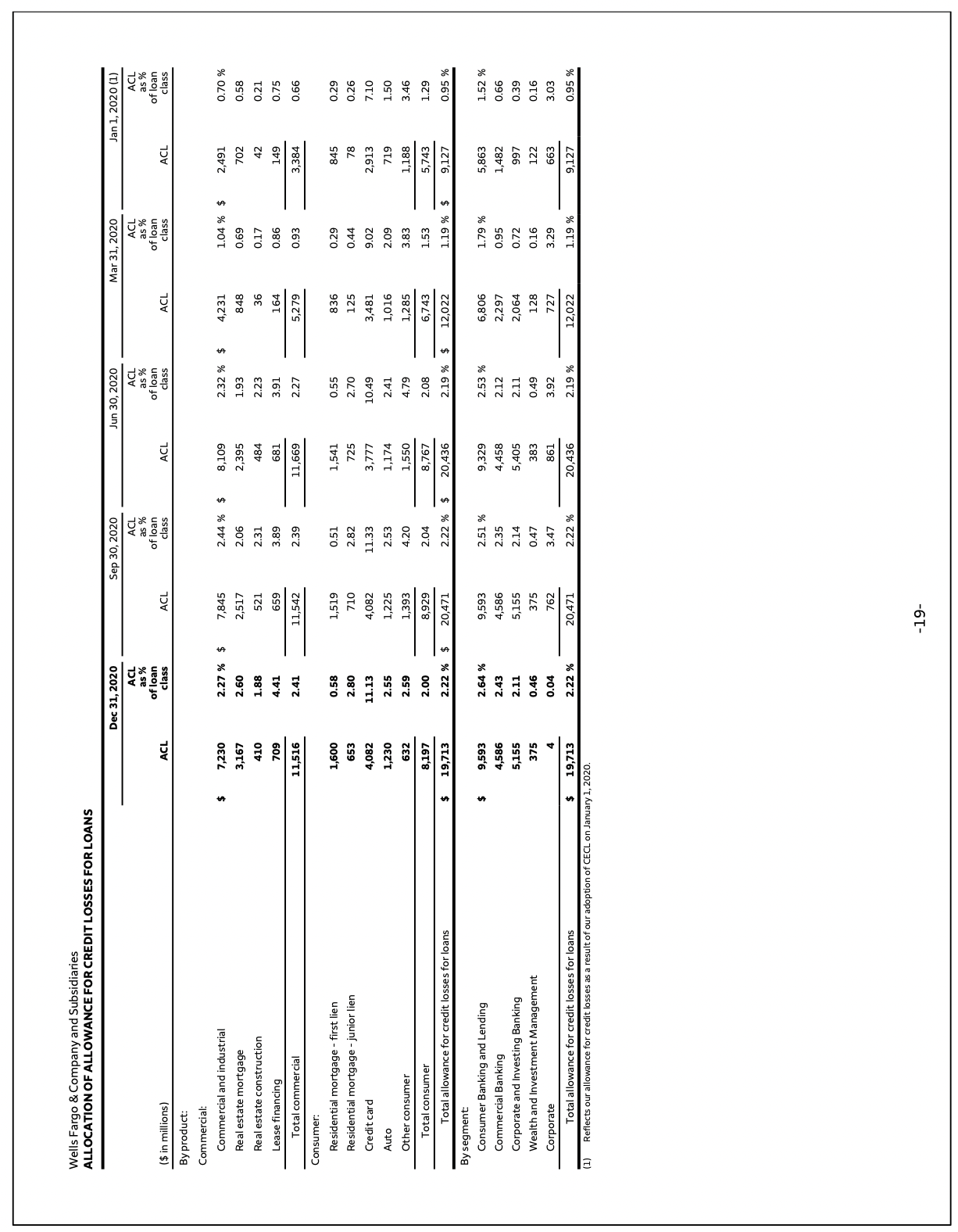 Wells Fargo allowance detail by loan category