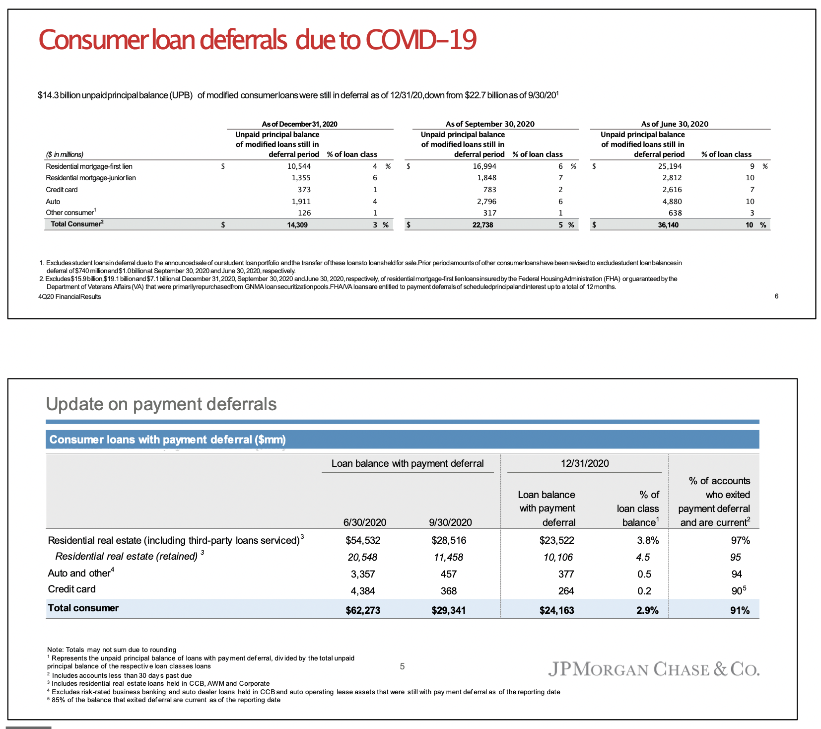 Consumer loan deferral levels at Wells Fargo and Chase