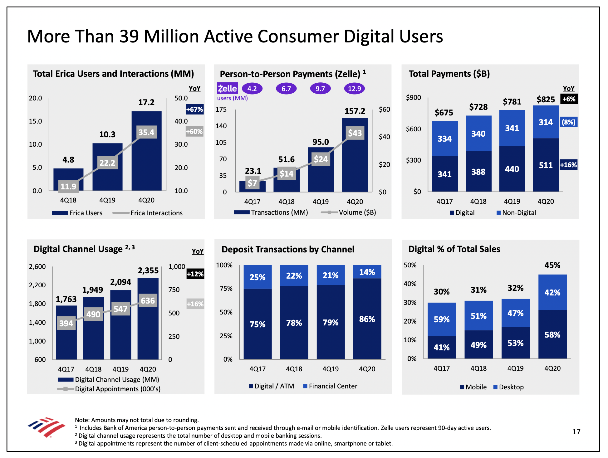 Bank of America digital banking activity disclosure