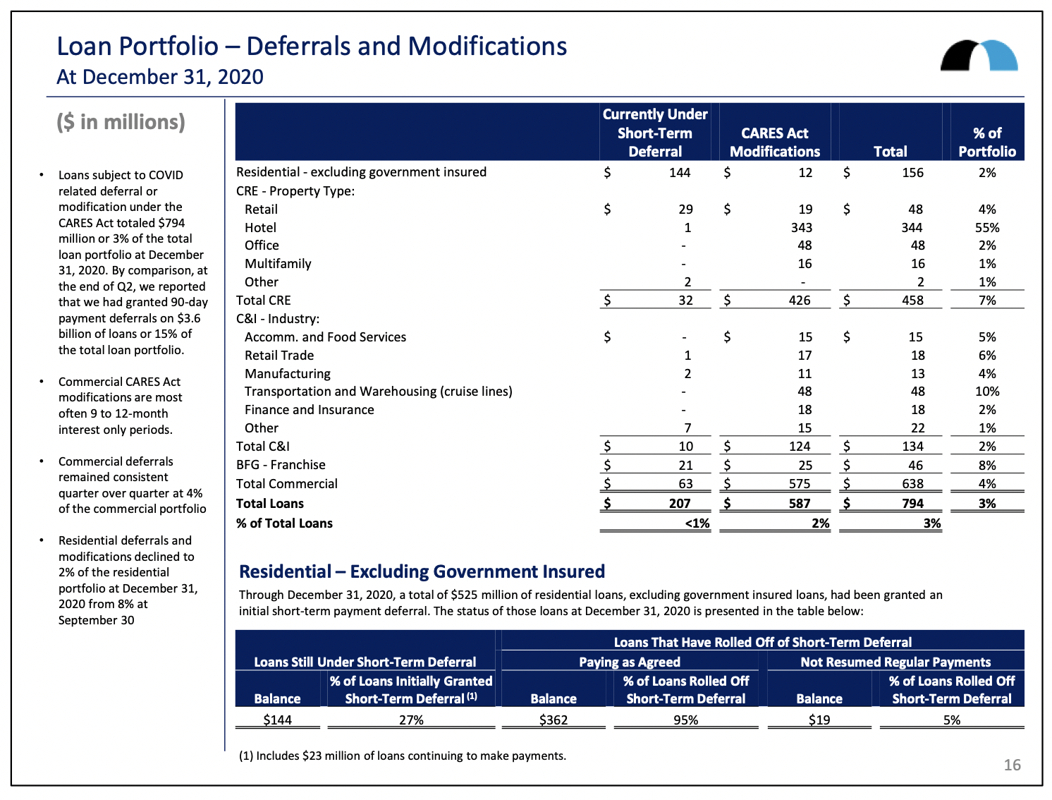 BankUnited CARES Act loan modifications by industry segment