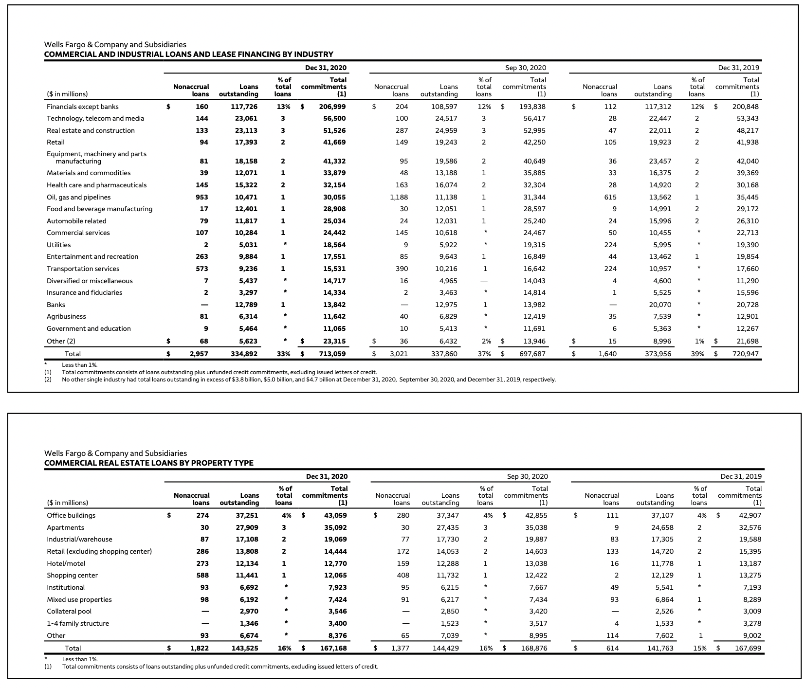 Wells Fargo troubled loans by industry, commercial portfolios