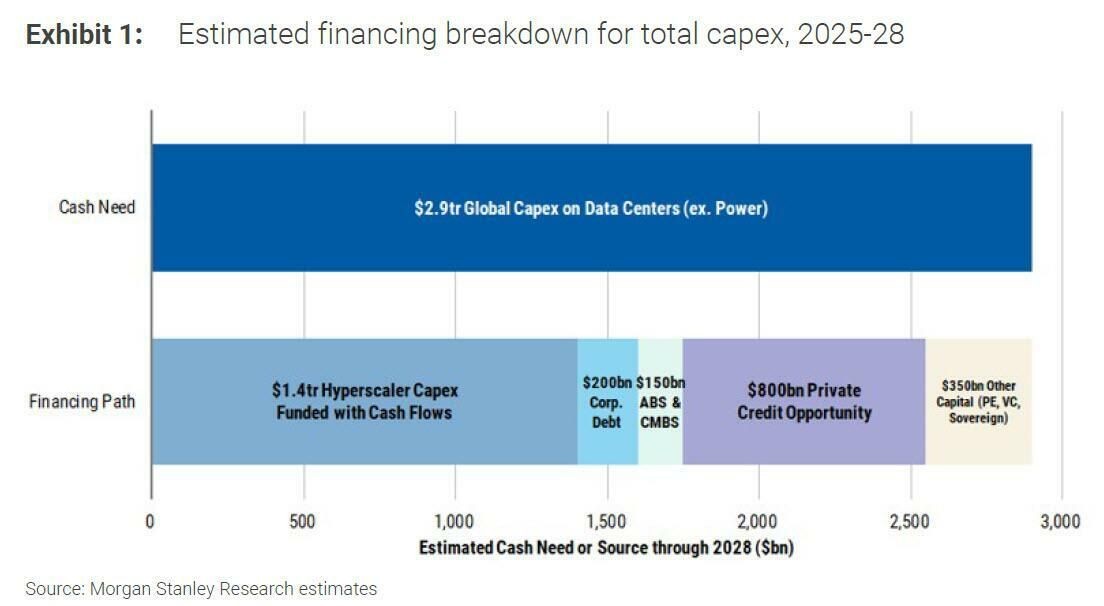Estimated financing breakdown for total data-center capex, 2025 to 2028