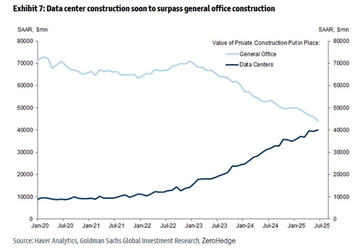 Data-center construction spending approaching general office construction