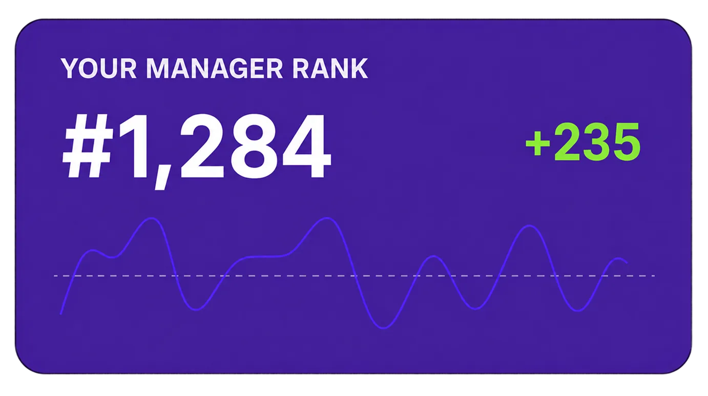 Manager rank #1,284 with a 14% increase and a fluctuating performance line chart.