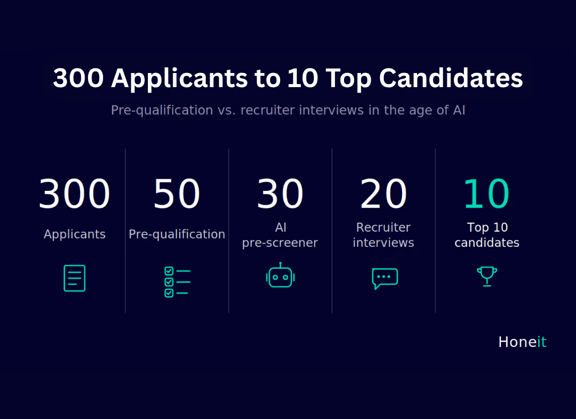 Hiring funnel showing 300 applicants narrowing through pre-qualification, an AI pre-screener, and recruiter interviews to a top 10 candidate shortlist.