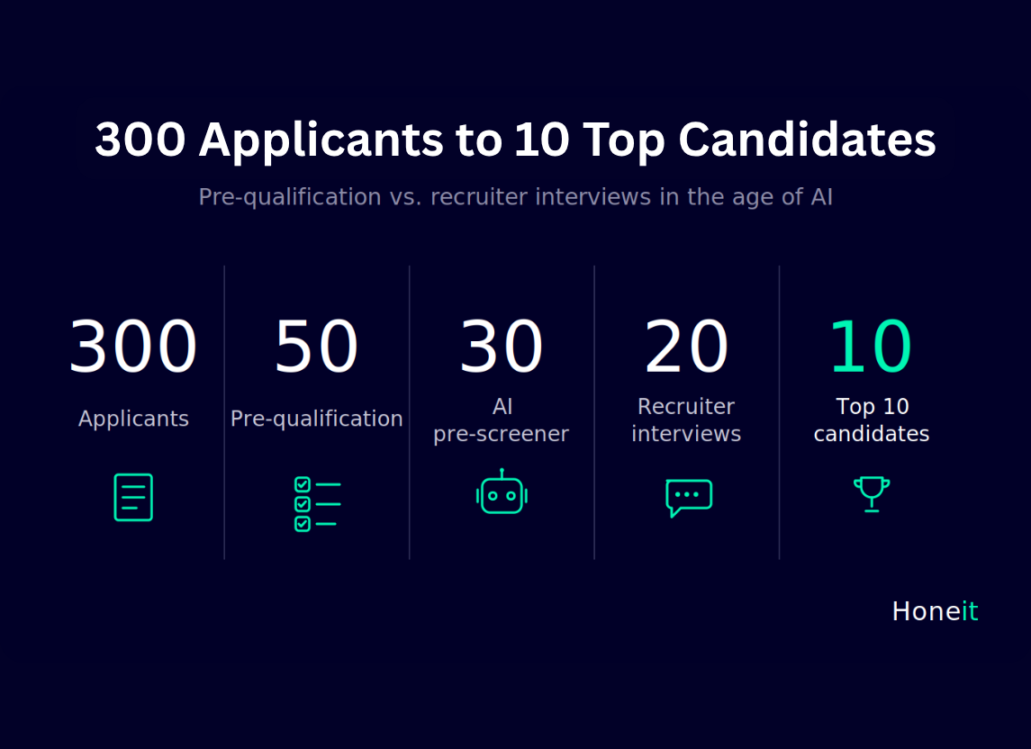 Hiring funnel showing 300 applicants narrowing through pre-qualification, an AI pre-screener, and recruiter interviews to a top 10 candidate shortlist.