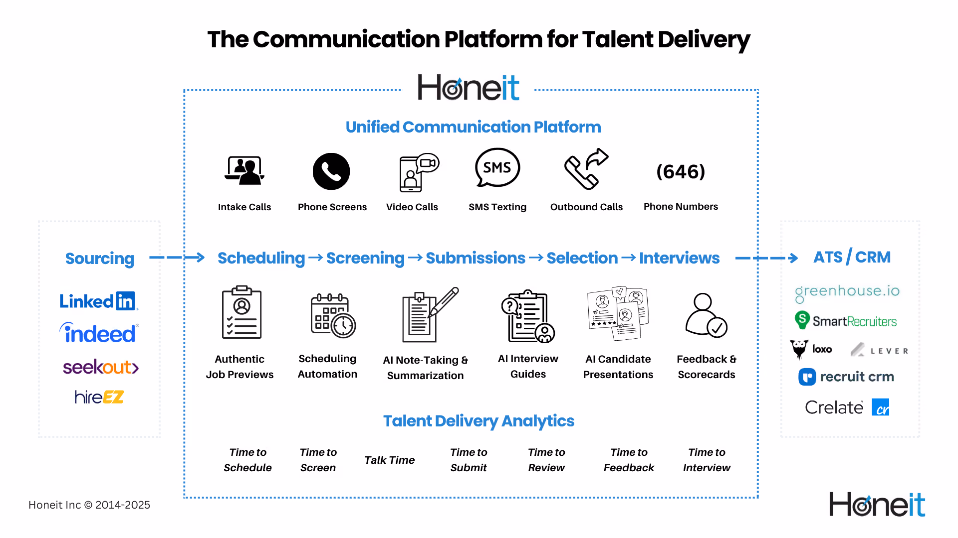 Honeit Communication Platform for Talent Delivery