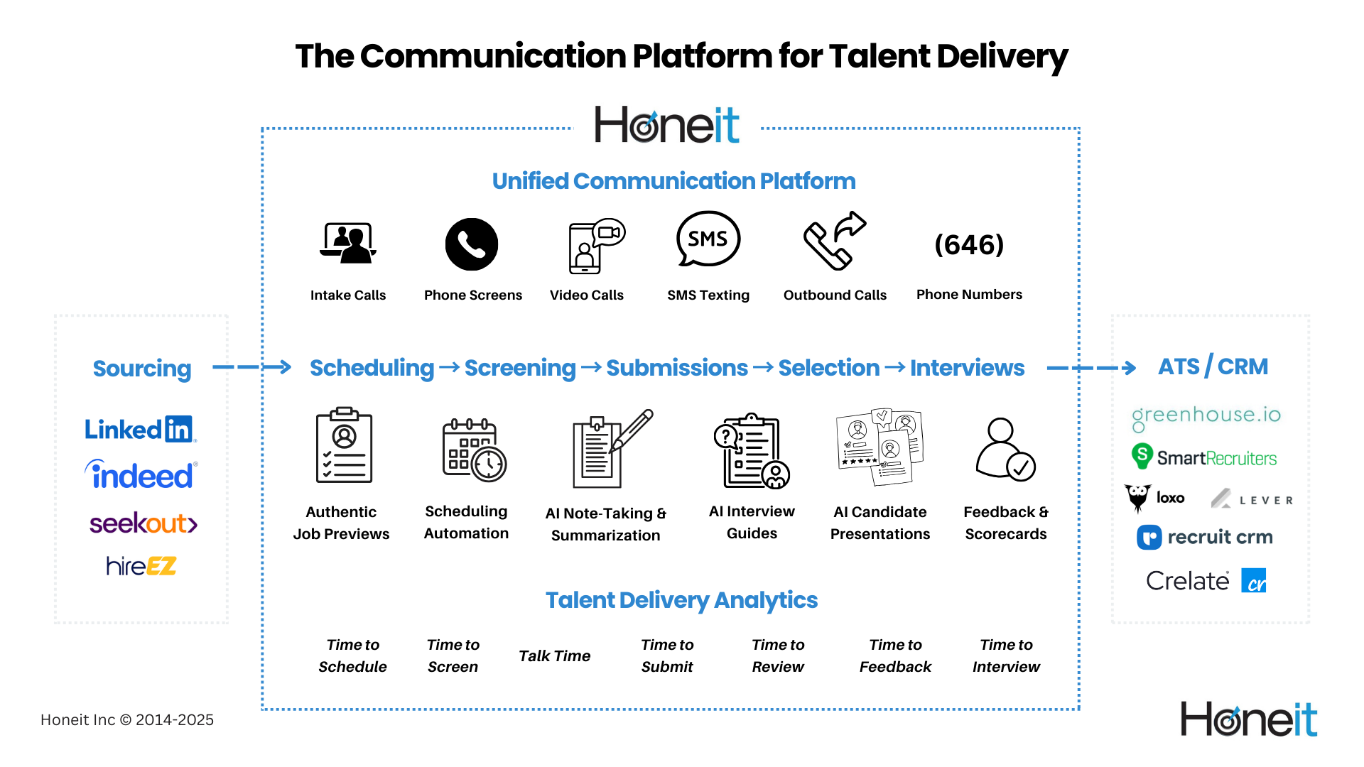 Honeit Communication Platform for Talent Delivery